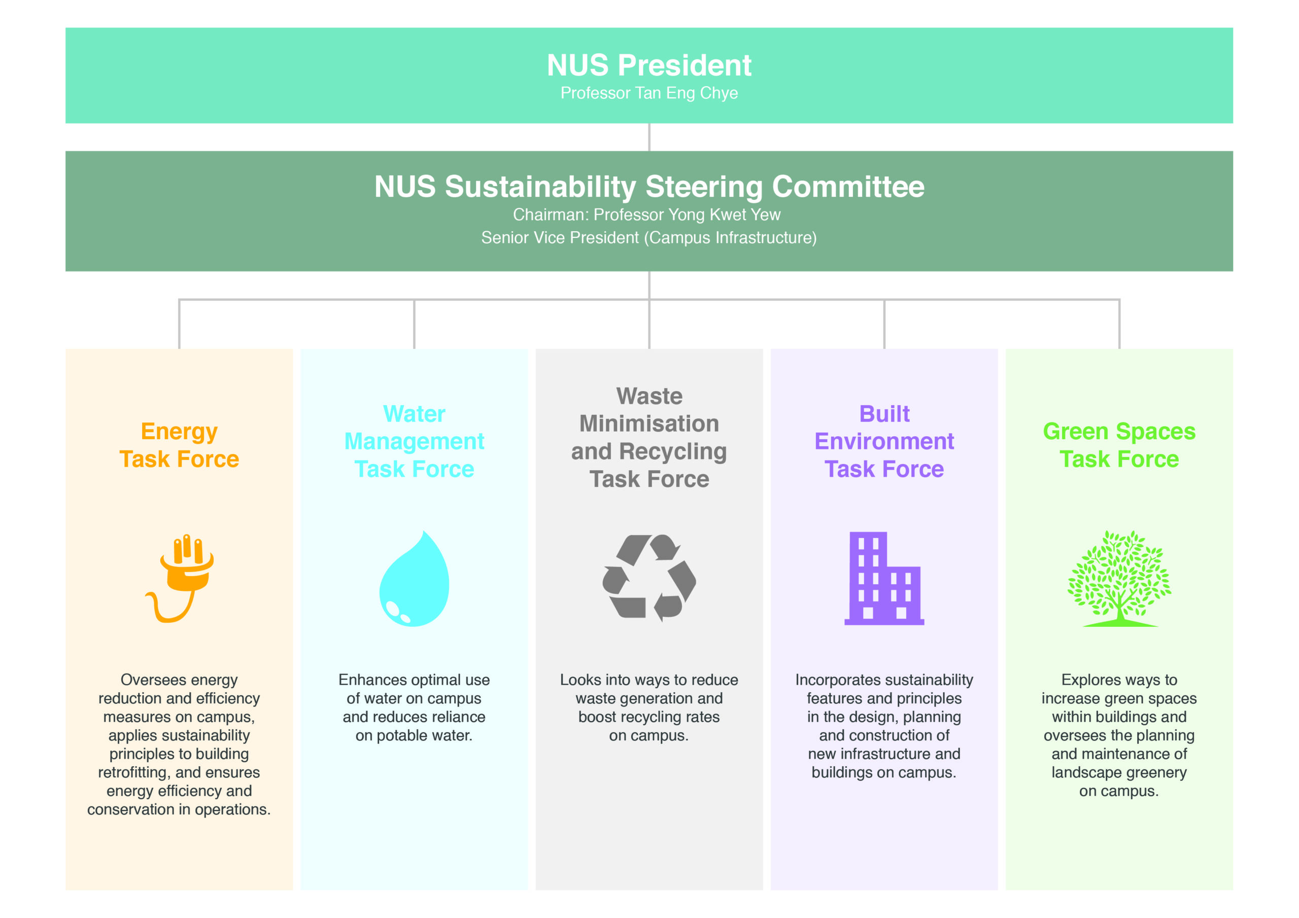 Photo Courtesy of NUS Sustainability Steering Committee 

