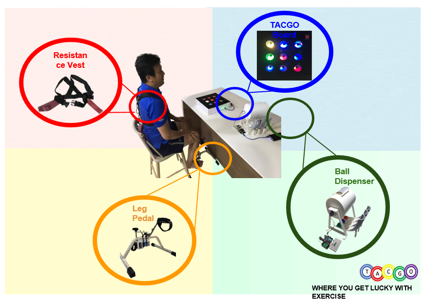 The TACGO board and its accompanying components.

