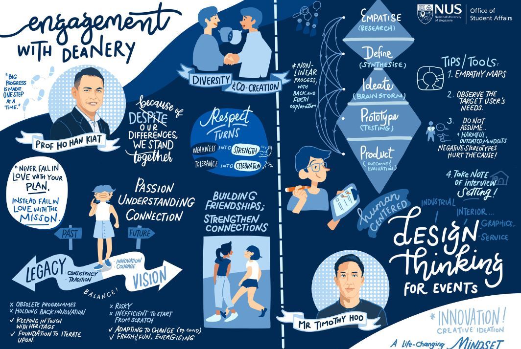 Engagement with Deanery: Design Thinking for Events infographic

