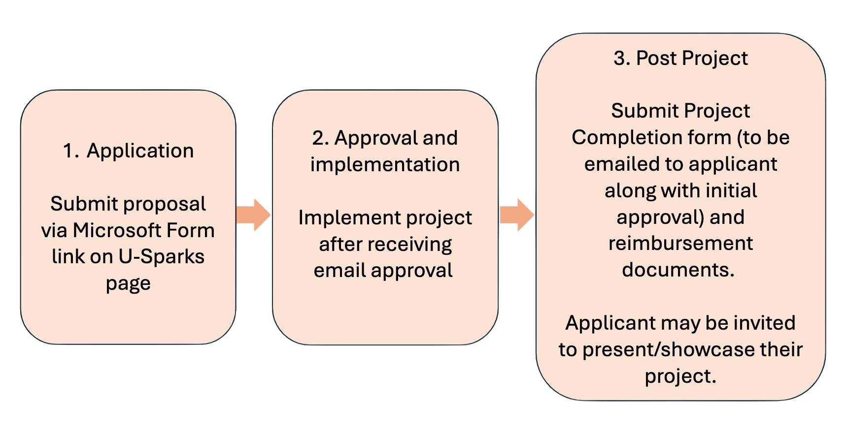 usparks flowchart