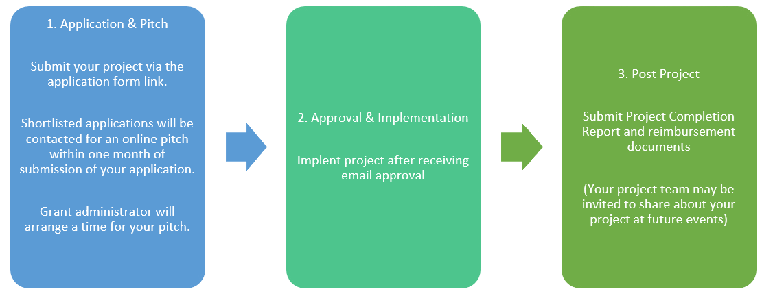 MGF Process